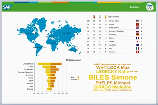 SAP Business Intelligence
